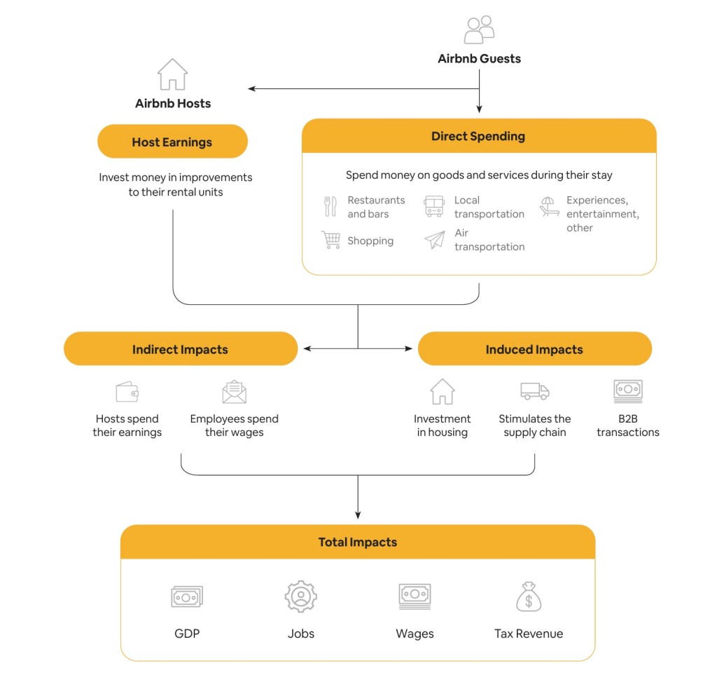 Graphic showing how money from Airbnb hosts and guests circulates through the economy