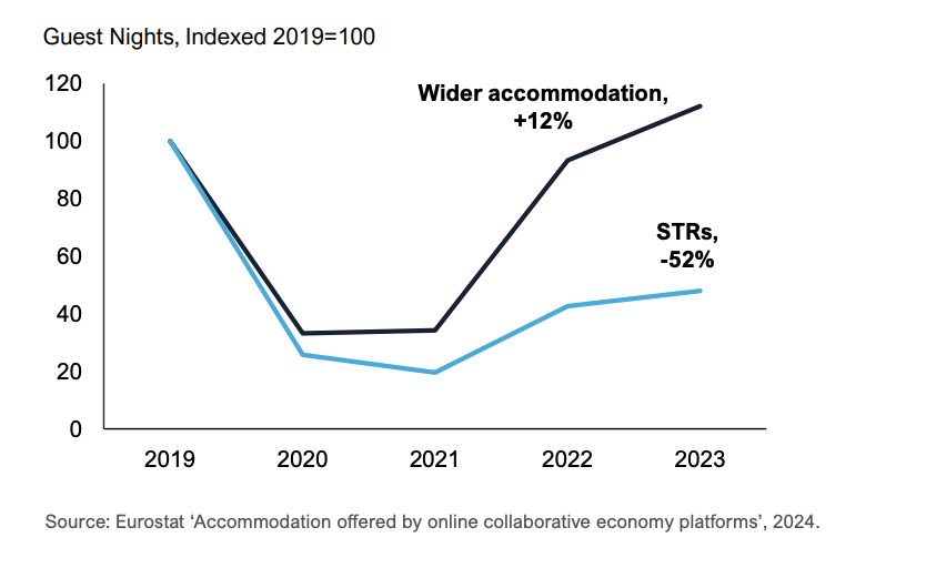 Guest nights, indexed 2019=100. Wider accommodation, +12%. STRs, -52%.
